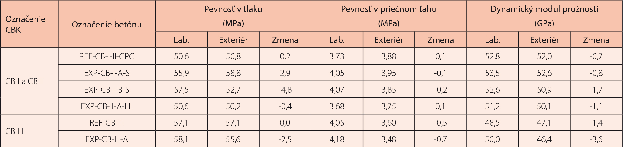 Tab. 3 Vlastnosti betónov po dlhodobej expozícii v laboratóriu a exteriér