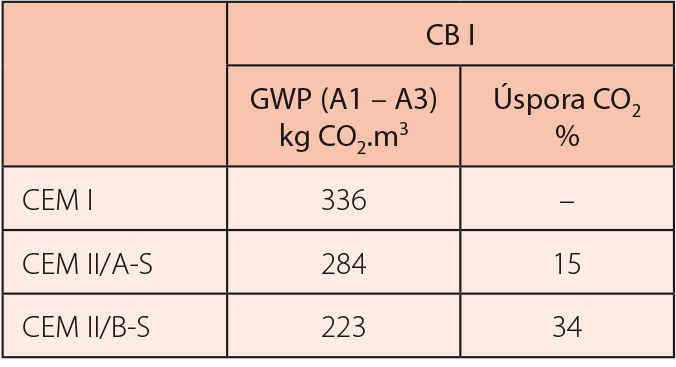 Tab. 4 Uhlíková stopa CB I (fáza A1 – A3)