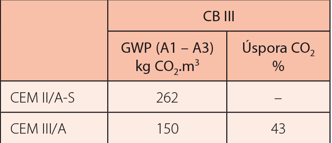 Tab. 5 Uhlíková stopa CB III (fáza A1 – A3)