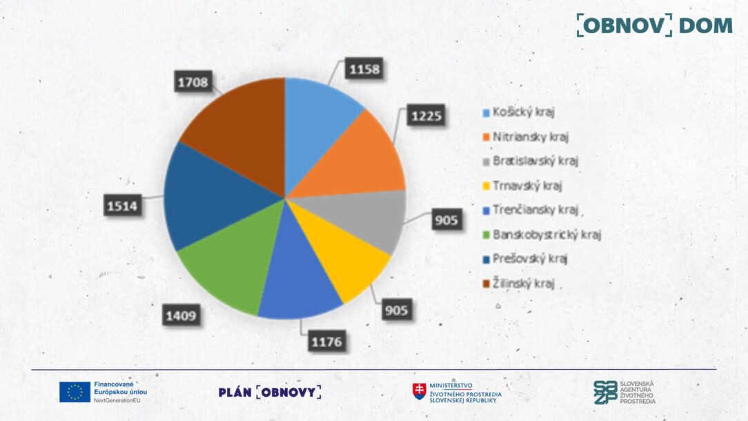 Tretia výzva obnov dom podľa krajov