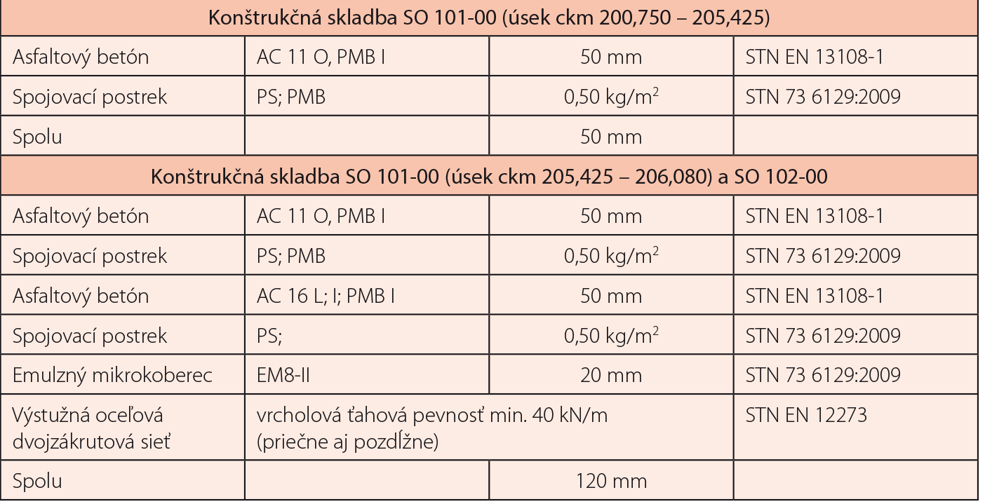 Tab. 1 Skladba konštrukčných vrstiev vozoviek SO 101-00a SO 102-00