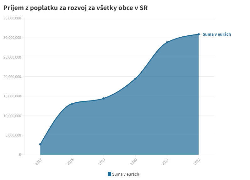 Príjem z poplatku za rozvoj za všetky obce v SR