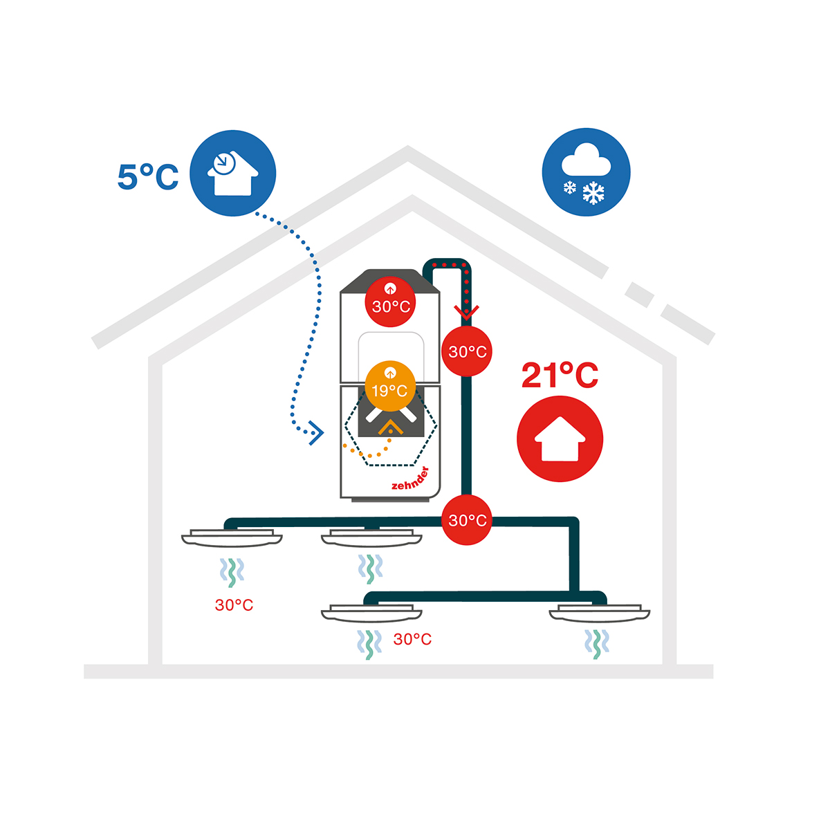 Schéma zimnej prevádzky s využitím rozvodov Zehnder ComfoTube Therm: Vetrací systém s rekuperáciou tepla zaisťuje výkonné a energeticky úsporné vetranie i v chladných zimných mesiacoch. Klimatický modul sa navyše postará o zohrievanie vzduchu a optimalizáciu jeho vlhkosti. 