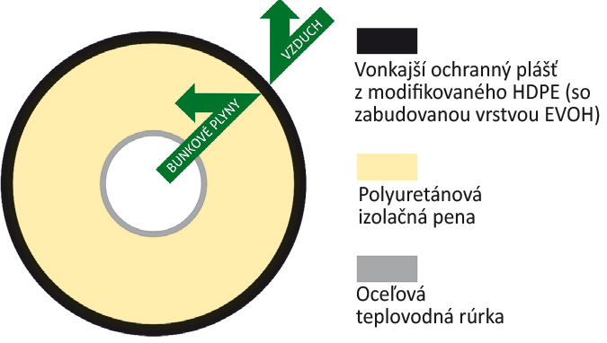 Obr. 2 Rez potrubím