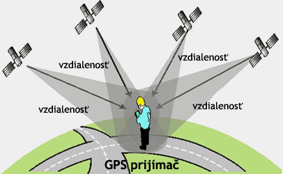 Obr. 1 Zjednodušený princíp GNSS [1]