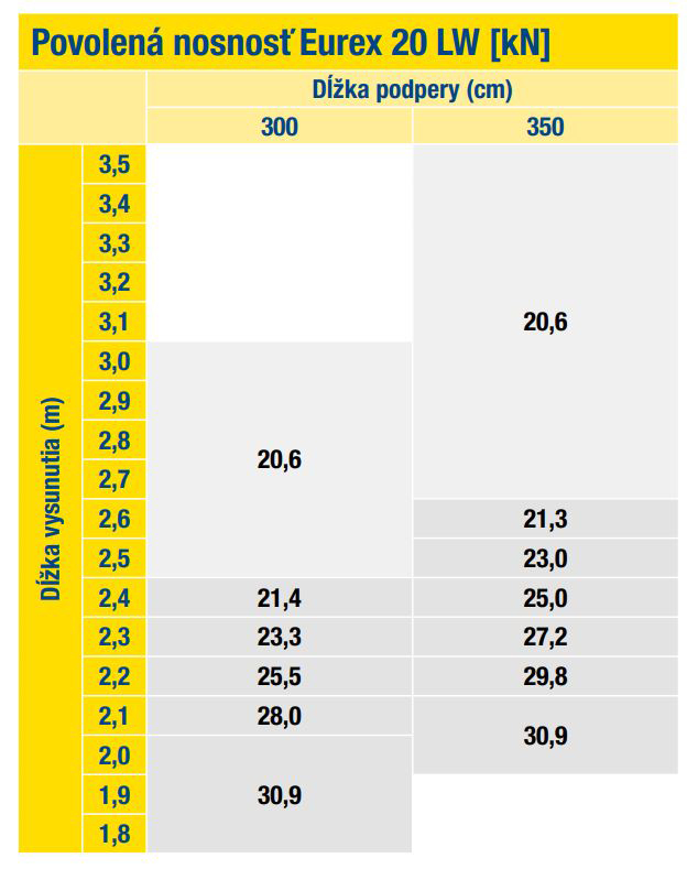 Povolená nosnosť Doka stropných podpier Eurex 20 LW podľa dĺžky vysunutia