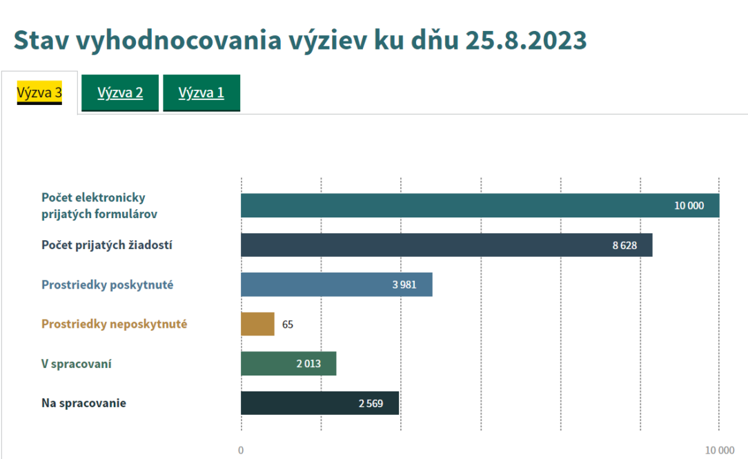 Stav výzvy č.3 z plánu obnovy - obnova rodinných domov SR