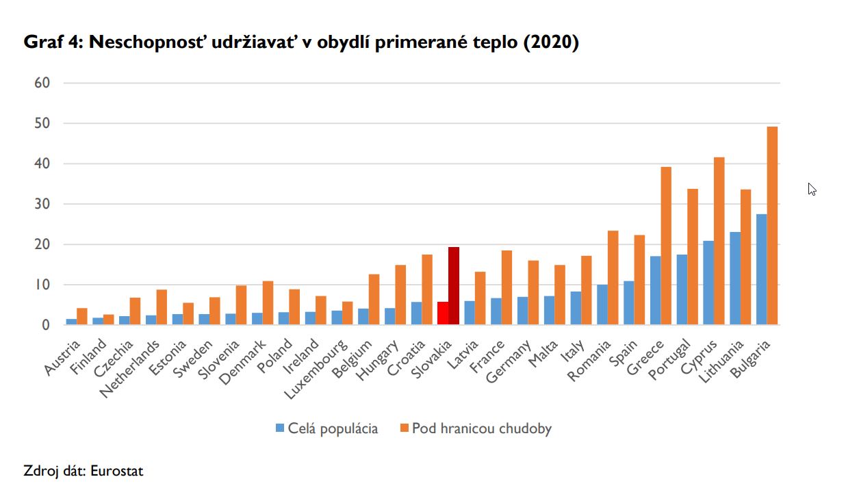 Jedným z kľúčových indikátorov rizika energetickej chudoby je podiel domácností, ktoré si nemôžu dovoliť udržiavať v obydlí adekvátne teplo. 