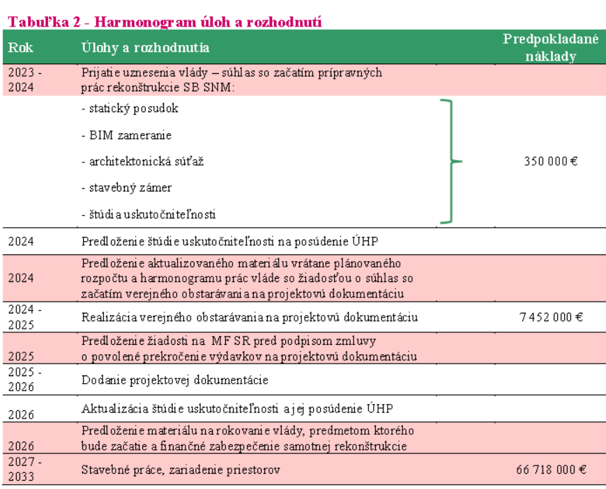 Návrh harmonogramu obnovy Slovenského národného múzea v Bratislave