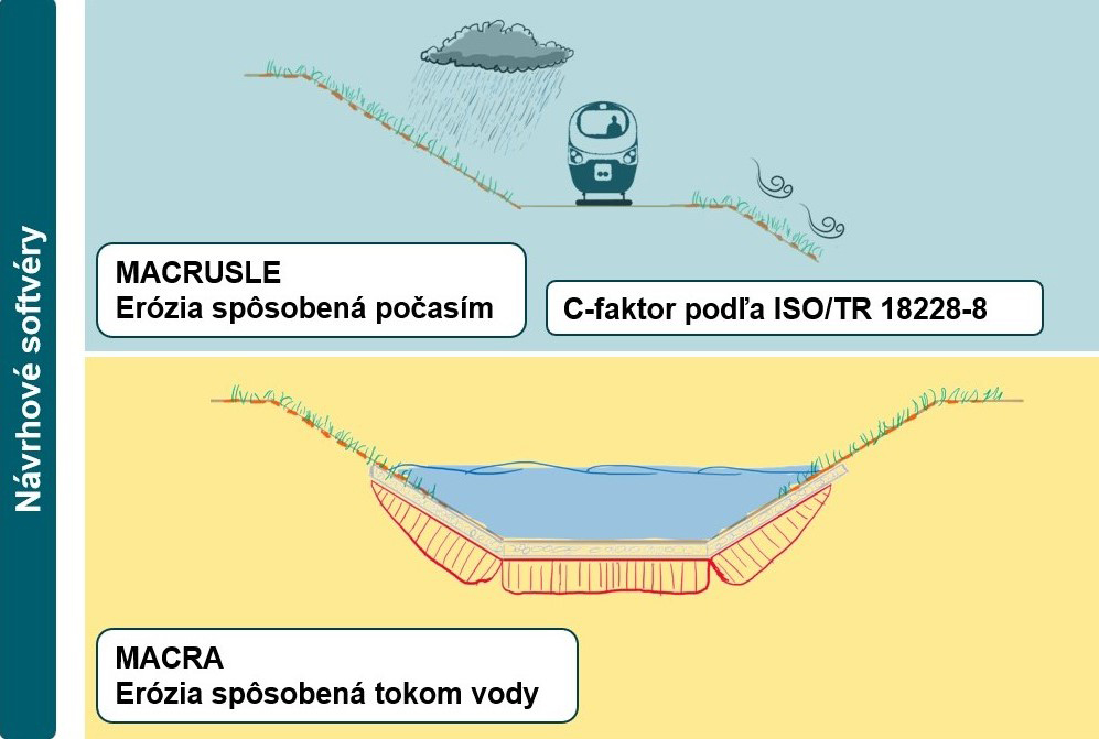 Obr. 7 Návrhové prístupy a softvéry pre protieróznu ochranu