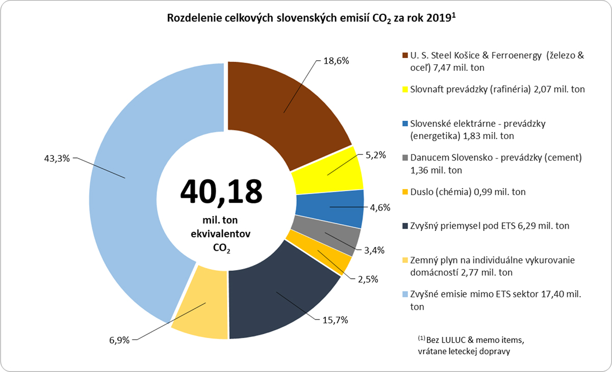 Zdroj: eurostat, SPP – distribúcia, a.s., ICZ Slovakia, a.s. Rok 2019 možno považovať za štandardný rok bez vplyvu pandémie a geopolitickej situácie v roku 2022.