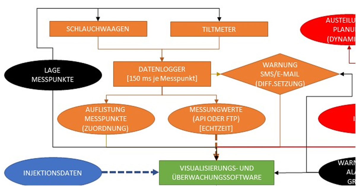 Obr. 3 Výřez z vývojového diagramu měřicího systému kompenzačních injektáží