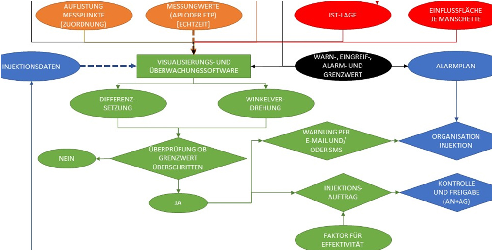 Obr. 7 Výřez z vývojového diagramu webové platformy kompenzace sedání