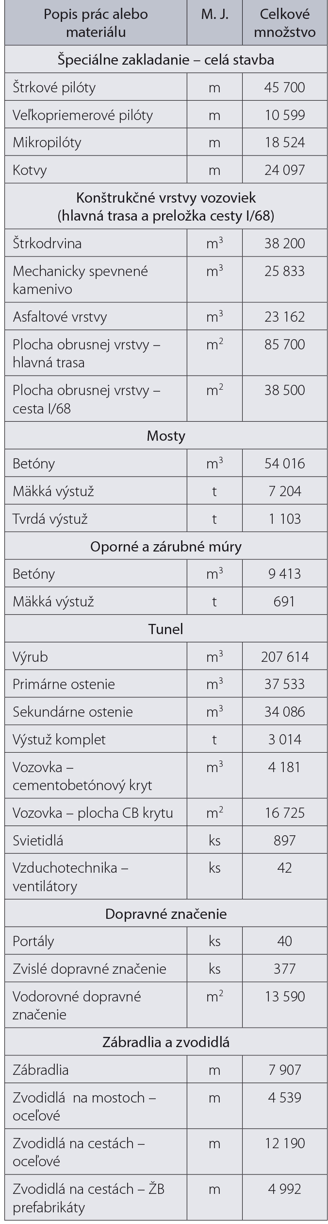 Tab. 1 Vybrané údaje o stavbe