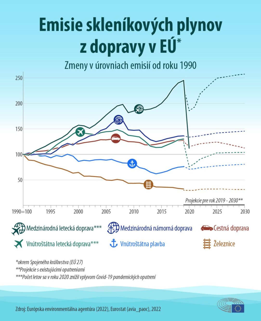 Emisie z dopravy v EÚ