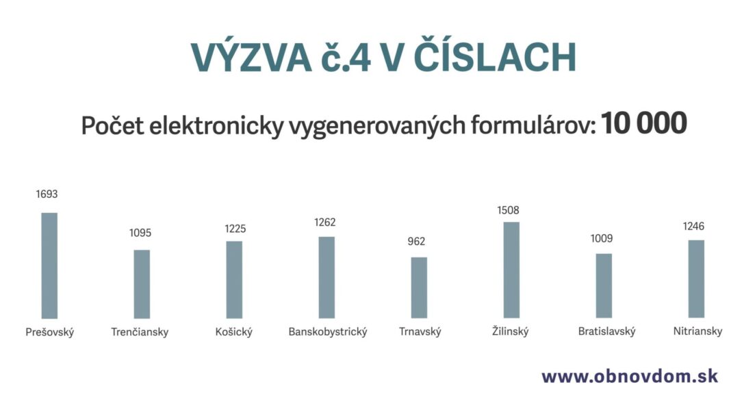 Obnov dom rozdelenie podľa krajov