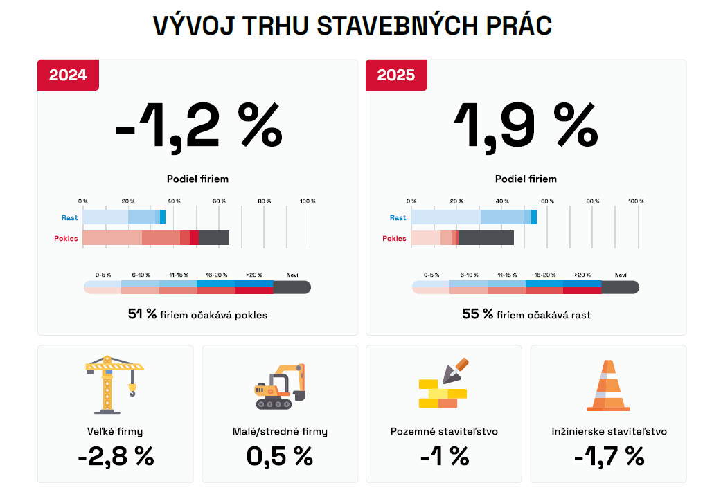 Vývoj trhu stavebných prác.