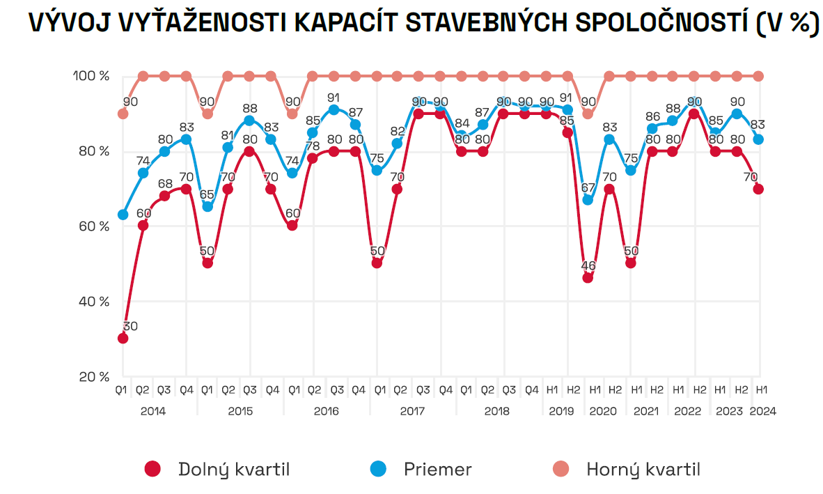 Vývoj vyťaženosti kapacít stavebných spoločností (v %).