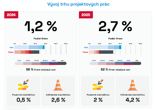 Vývoj trhu projektových prác. 