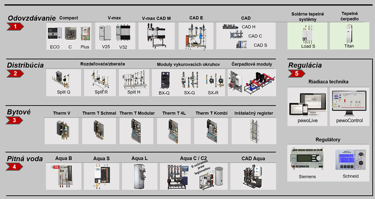 Obr. 1 Portfólio výrobkov odovzdávacích staníc tepla PEWO