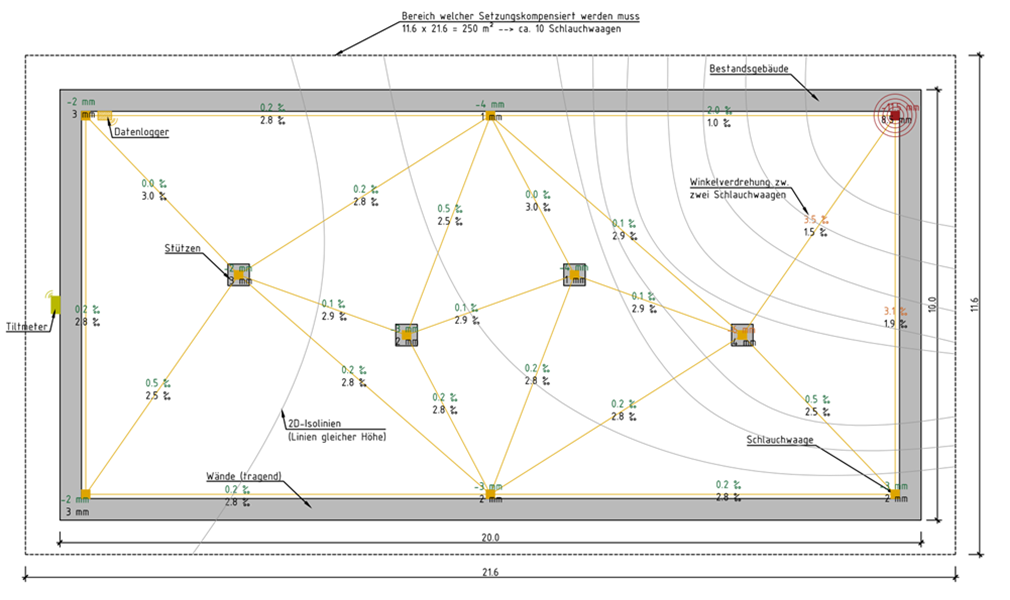 Obr. 10 Fiktívny príklad – varovanie prostredníctvom webovej platformy.Oblast kompenzace sedání 11,6 × 21,6 = 250 m2 à cca 10 vodovah.Legenda:Bestandsgabäude  - stávající budova, Datenlogger - záznamník dat, Winkelverdrehung zw. zwei Schlauchwagen -  úhlové natočení mezi dvěma vodováhami, Stützen -         podpory, Tiltmeter - měřič náklonu, 2D-Isolinien (Linien gleicher Höhe) -  2D izolinie (čáry o stejné výšce) Wände (tragend)  - stěny (nosné), Schlauchwaage   - vodováha