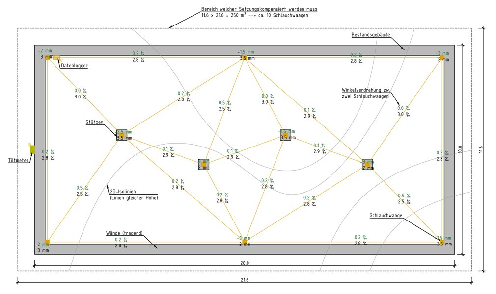 Obr. 9 Fiktívny príklad – integrácia nameraných hodnôt z vodováh do webovej platformy. Oblast kompenzace sedání 11,6 × 21,6 = 250 m2 à cca 10 vodovah. Legenda: Bestandsgabäude  - stávající budova,Datenlogger - záznamník dat, Winkelverdrehung zw. zwei Schlauchwagen  - úhlové natočení mezi dvěma vodováhami, Stützen  - podpory,Tiltmeter - měřič náklonu, 2D-Isolinien (Linien gleicher Höhe)  - 2D izolinie (čáry o stejné výšce), Wände (tragend)   - stěny (nosné), Schlauchwaage   - vodováha 