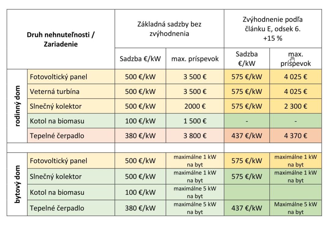 maximálne príspevky Zelená domácnostiam