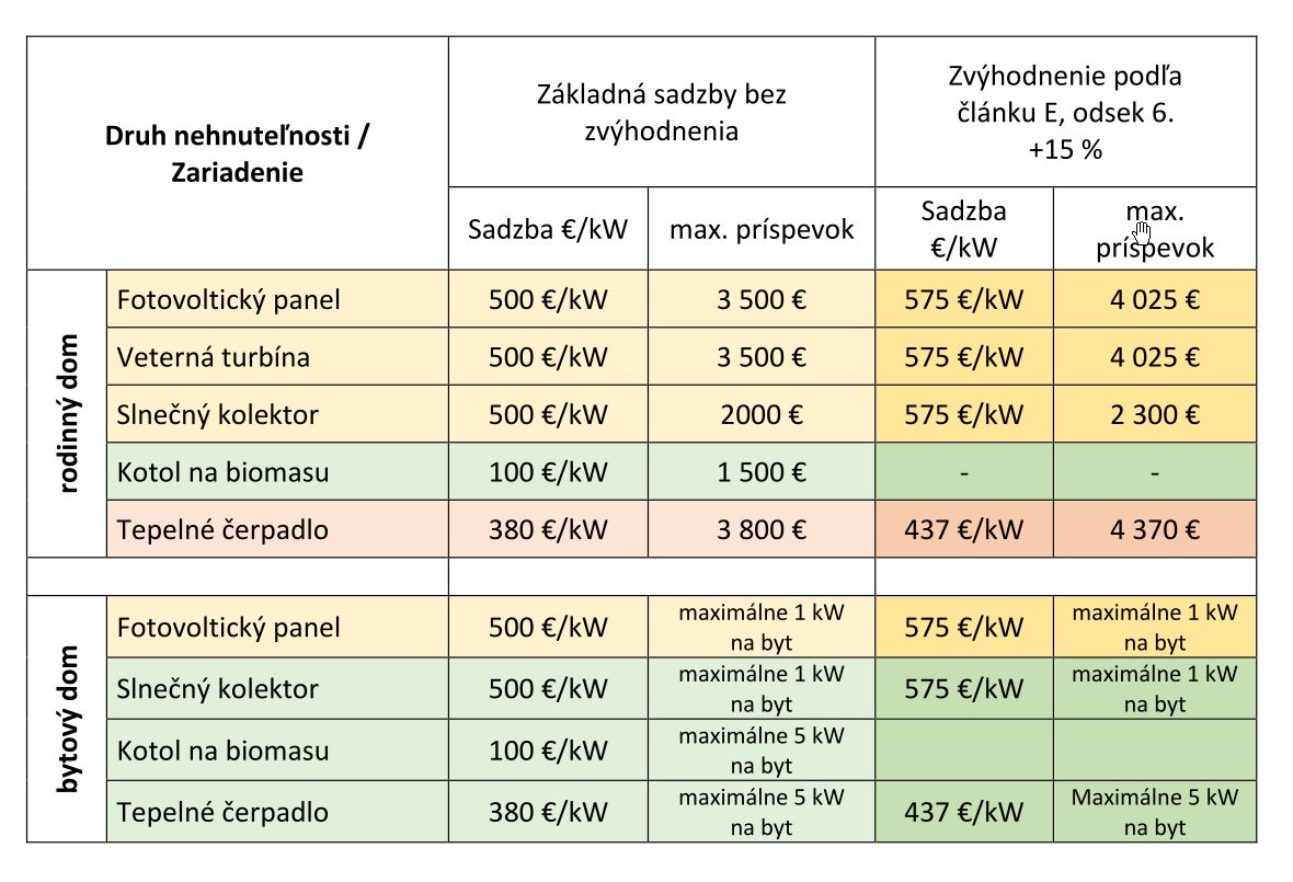 Maximálna výška príspevku podľa druhu inštalovaného zariadenia 