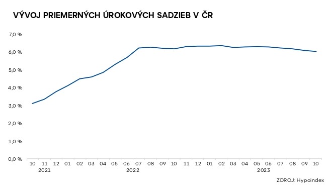 Vývoj priemerných úrokových sadzieb. 