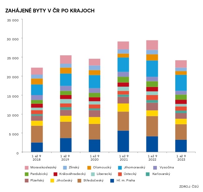 Zahájené byty v ČR po krajoch.