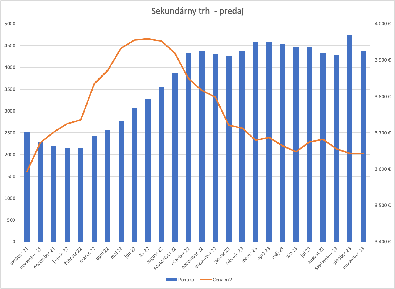 Predaj bytov na sekundárnom trhu v Bratislave