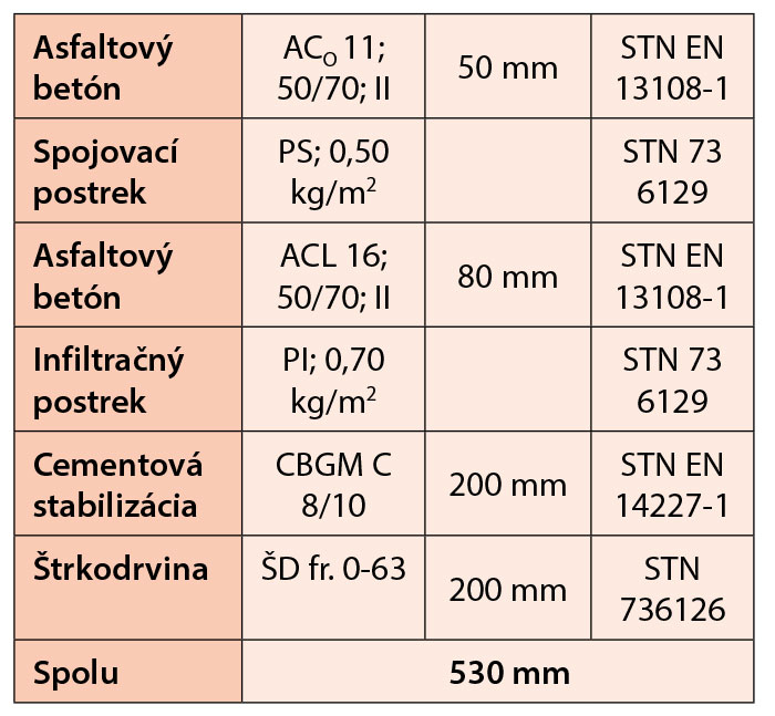 Nová konštrukcia vozovky v dĺžke 105 m