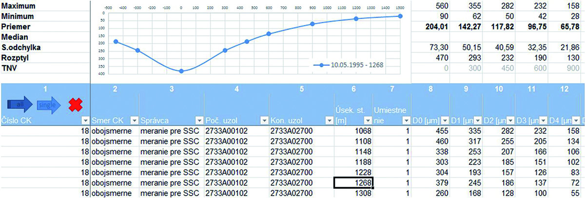 Obr. 4 Blok s údajmi o meraniach FWD