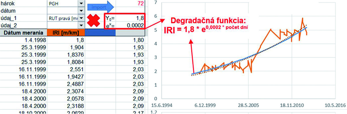 Obr. 6 Príklad štatistického vyhodnotenia meraní v čase v konkrétnom staničení na DSU so zvolenou degradačnou funkciou pre merania parametra IRI