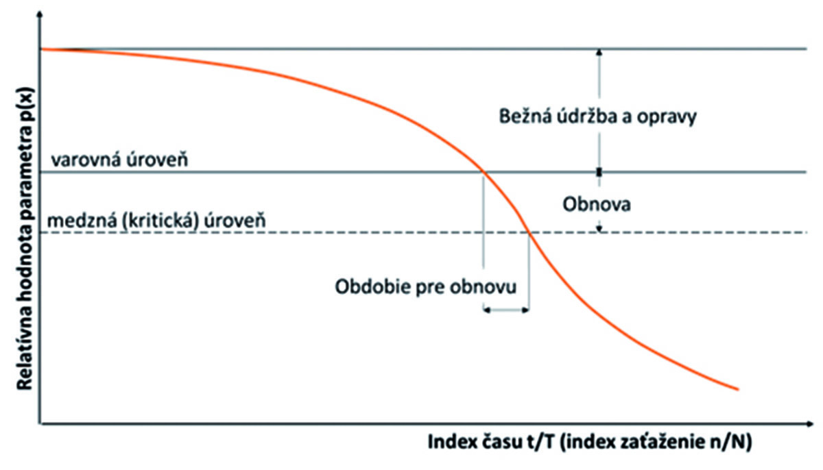 Obr. 2 Všeobecný tvar degradačnej funkcie [4]