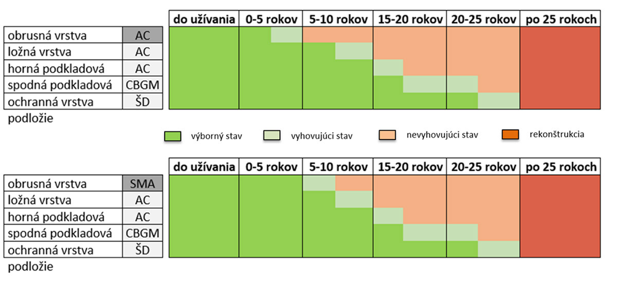 Obr. 4 Predpokladaná životnosť vrstiev konštrukcie asfaltovej vozovky 