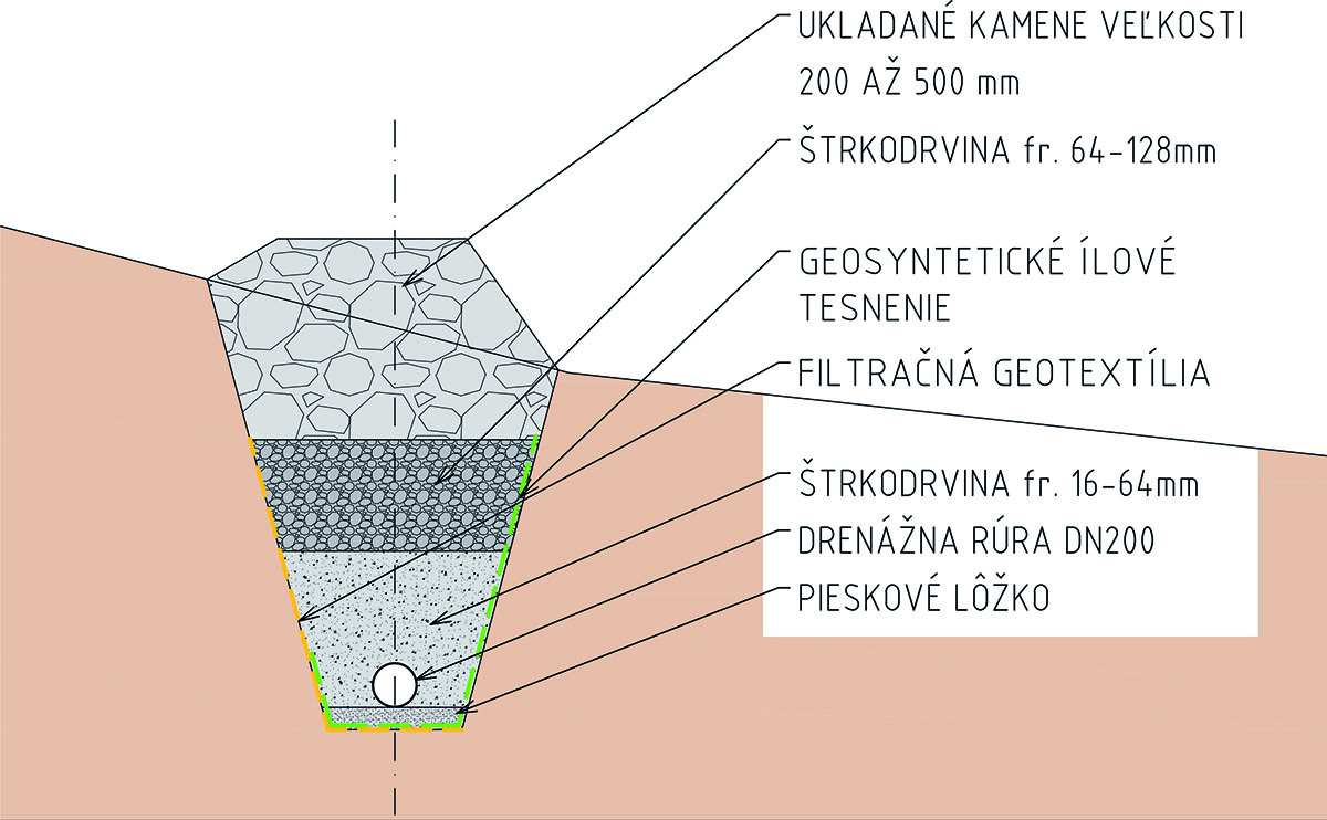 Priečny rez odvodňovacím rebrom