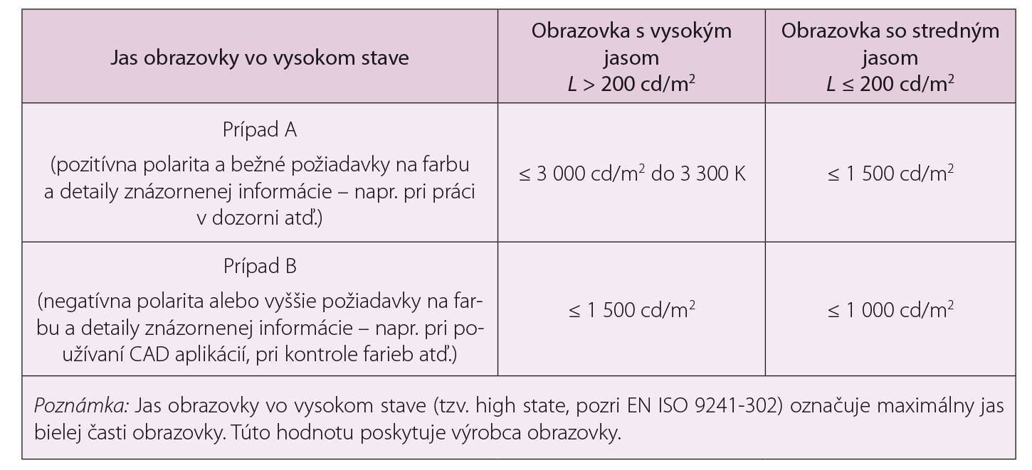 Tab. 3 Hraničné hodnoty priemerného jasu svietidiel, ktorý sa môže odraziť od plochých obrazoviek