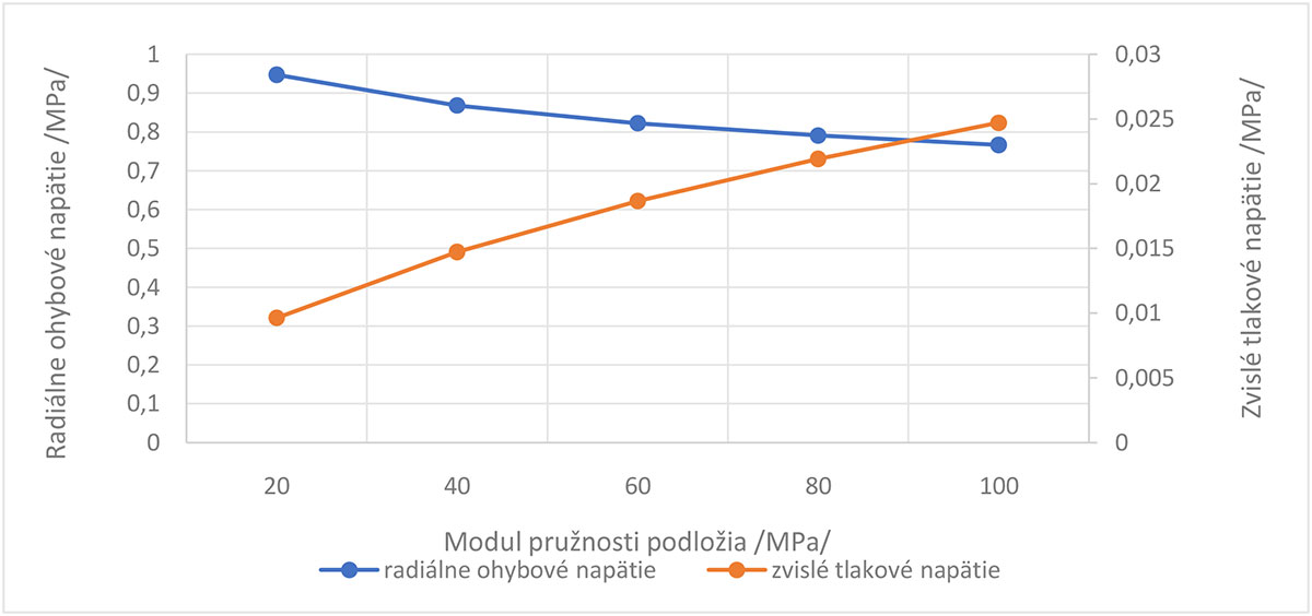 Obr. 2 Vplyv tuhosti podložia na napätie v kritických polohách asfaltovej vozovky