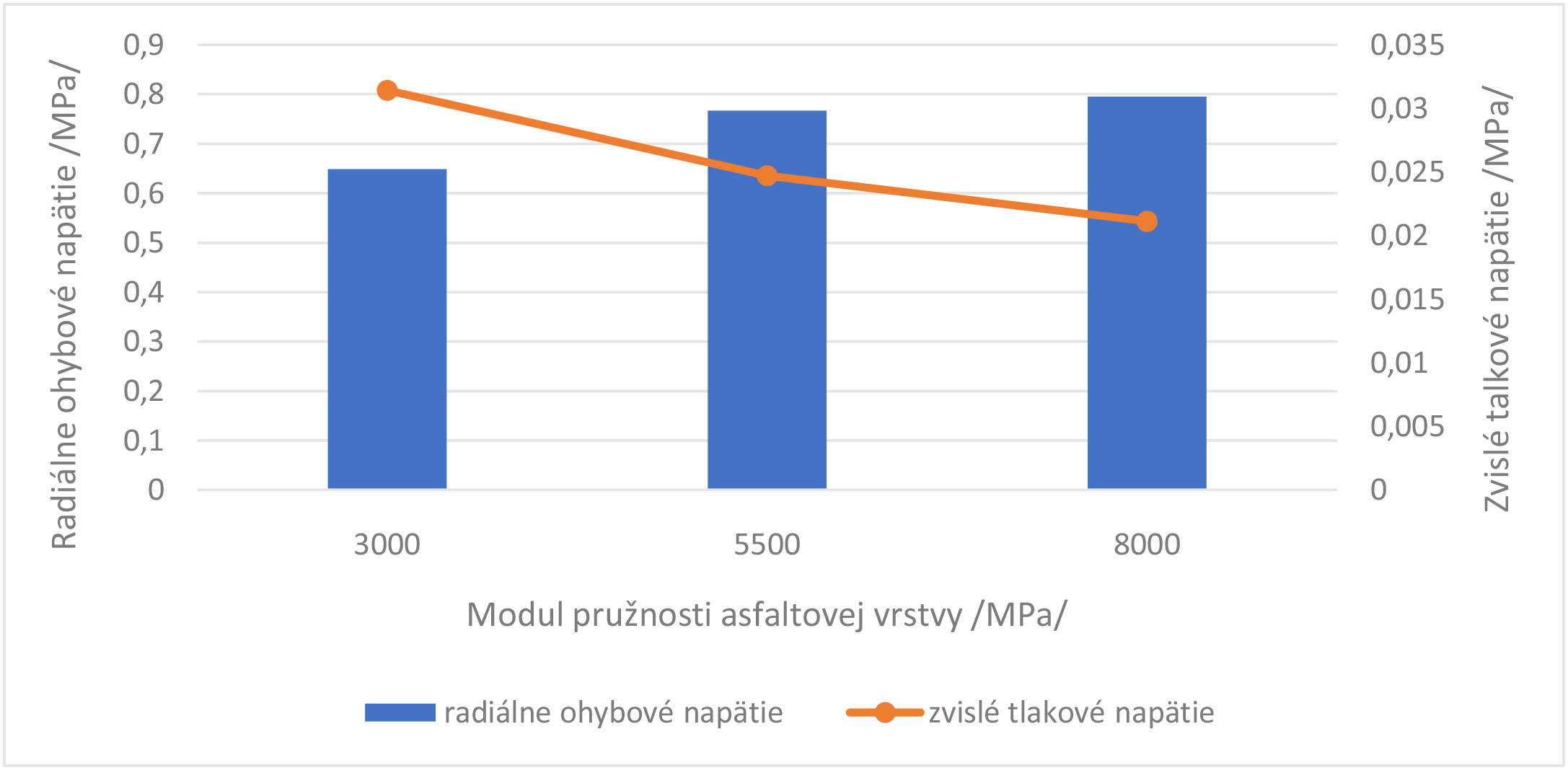 Obr. 3 Napätia v kritických polohách asfaltovej vozovky pri rôznej tuhosti asfaltovej vrstvy