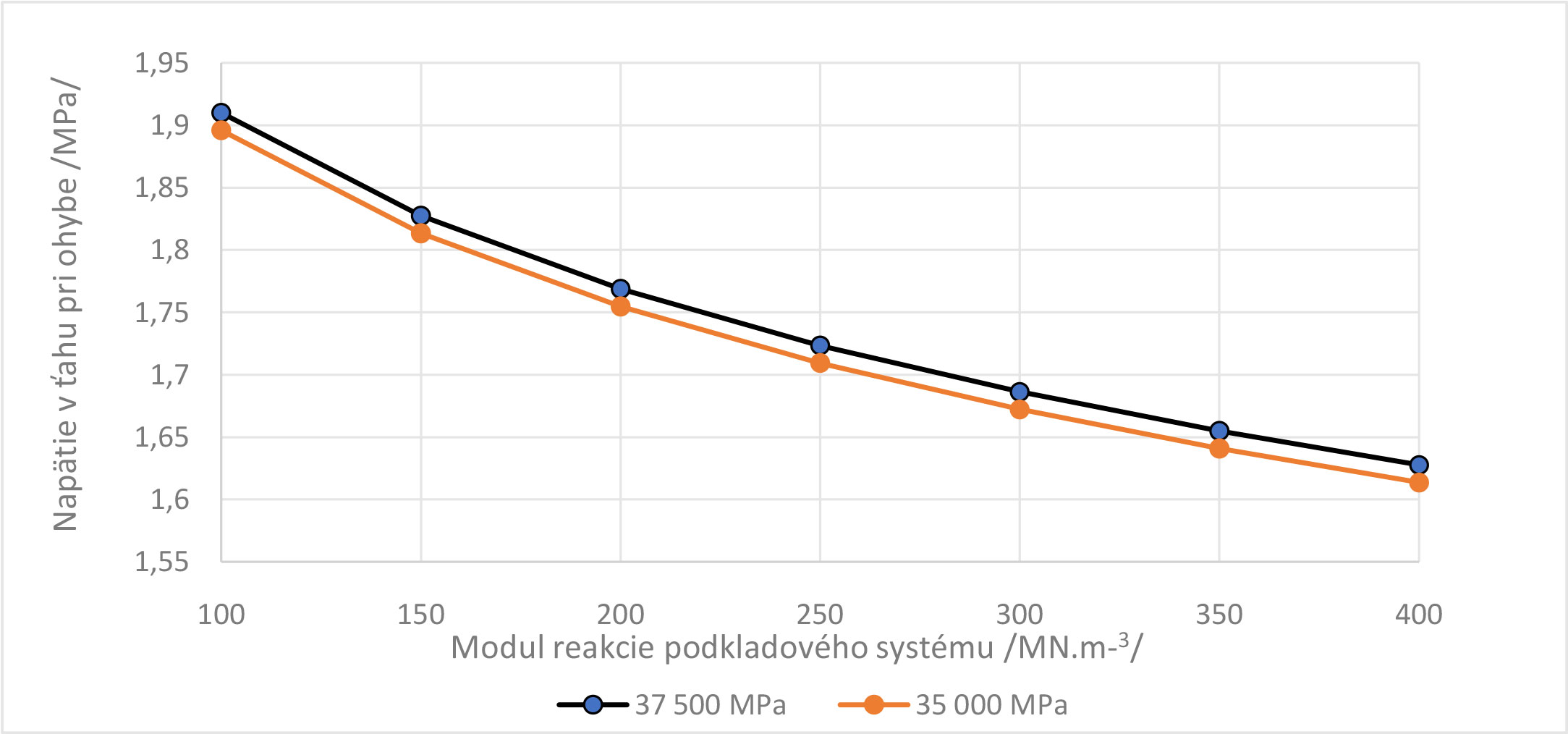 Obr. 5 Napätie na spodnej strane cementobetónovej dosky krytu pri rôznej tuhosti podkladového systému a krytu