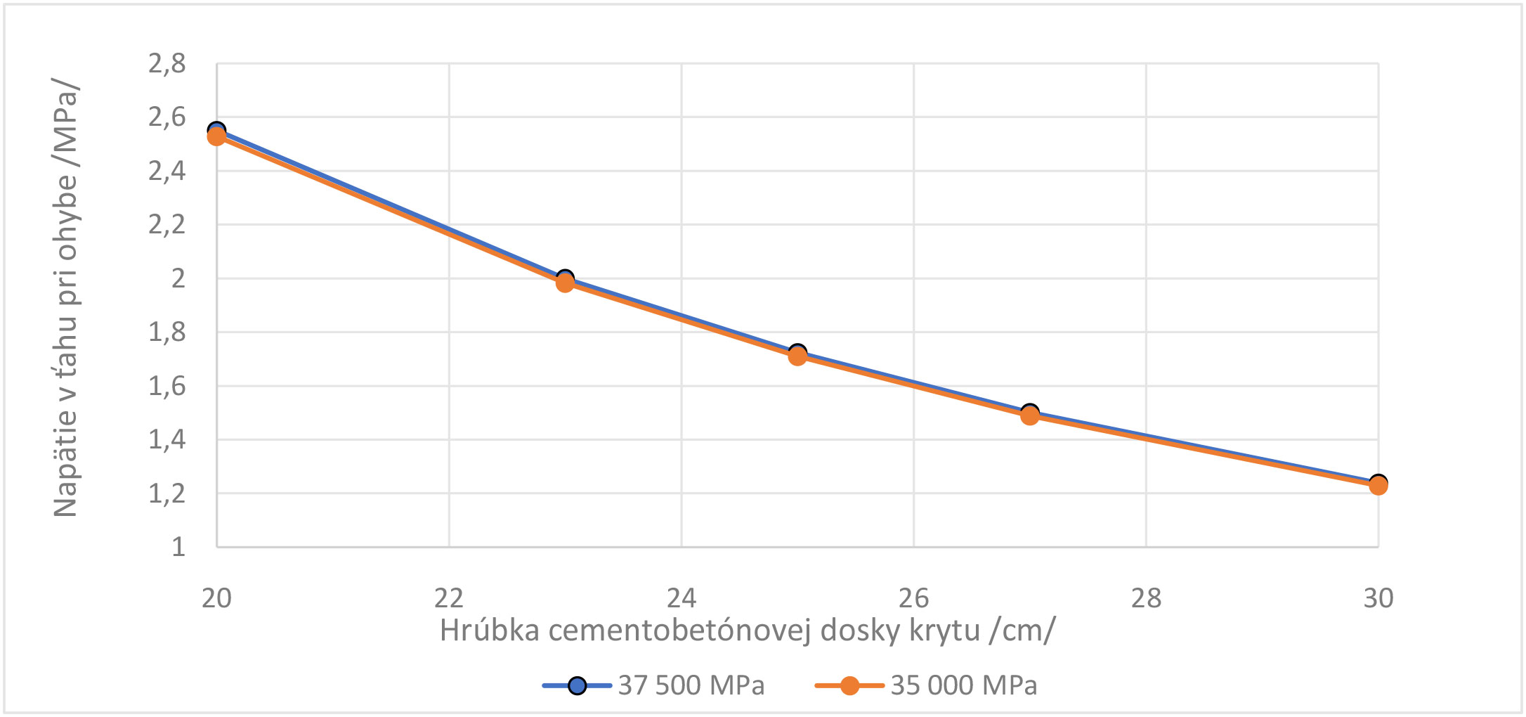 Obr. 6 Vplyv hrúbky cementobetónovej dosky krytu na ohybové napätie naspodnej strane dosky