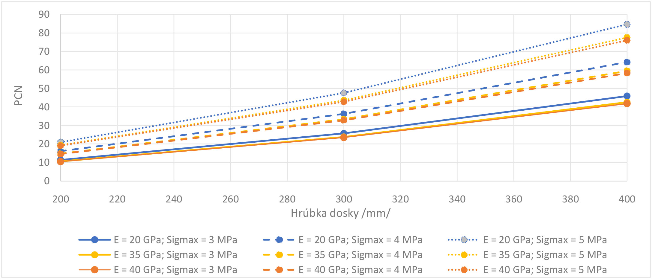 Obr. 7 Hodnoty PCN cementobetónovej vozovky pri rôznych vstupných parametroch