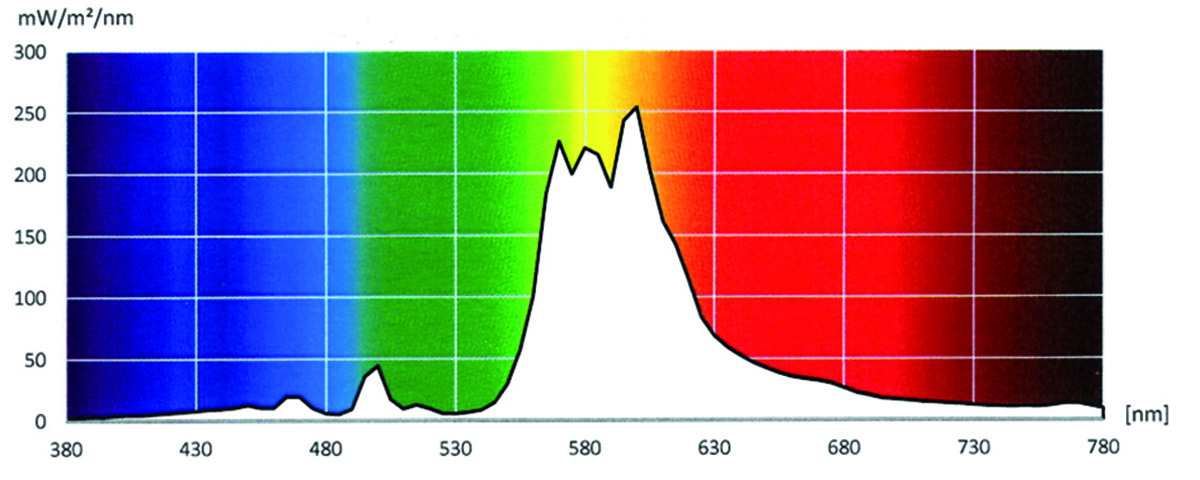 Obr. 2 Priebeh spektrálnej hustoty intenzity ožiarenia pri použití vysokotlakovej sodíkovej výbojky so zlepšeným
podaním farieb (zdroj: výstup z ručného spektrometra Gossen Mavospec Base Spectral Lichtmessgerät)