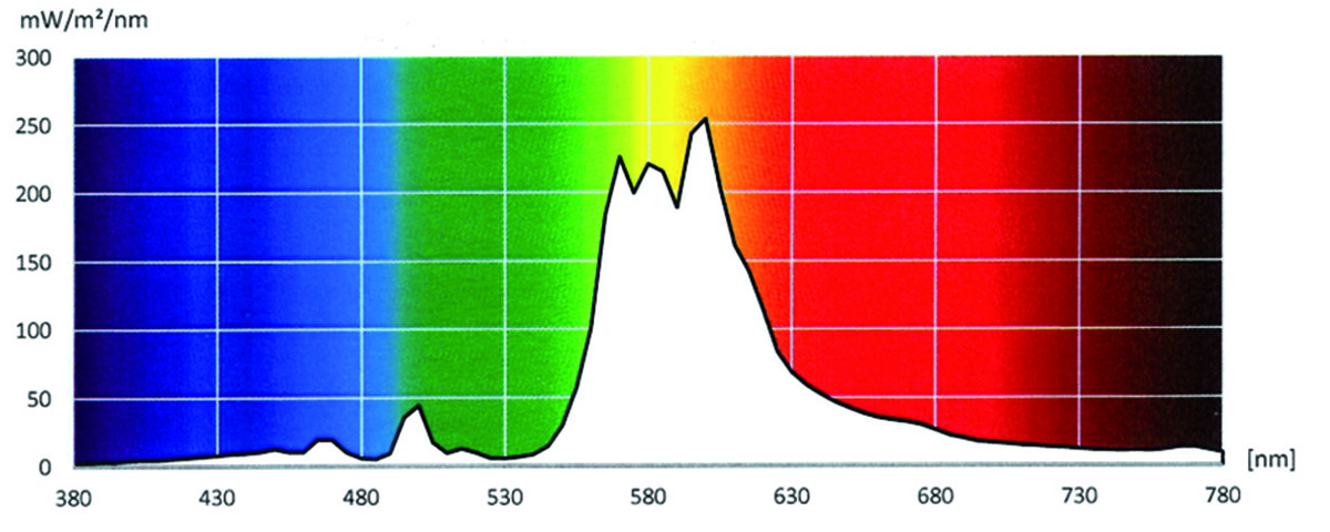 Obr. 2 Priebeh spektrálnej hustoty intenzity ožiarenia pri použití vysokotlakovej sodíkovej výbojky so zlepšeným podaním farieb (zdroj: výstup z ručného spektrometra Gossen Mavospec Base Spectral Lichtmessgerät)
