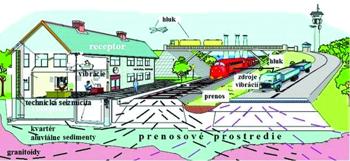 Obr. 1 Zdroje hluku, vibrácií a otrasov indukovaných dopravou v životnom prostredí [1]