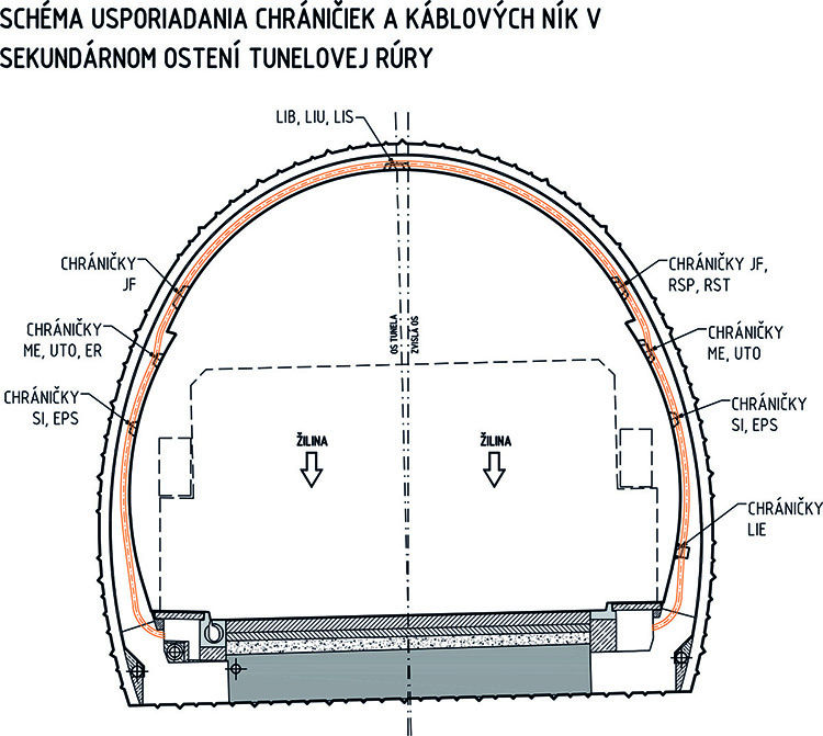 Obr. 3 Káblové niky v sekundárnom osteníLIx – osvetlenie; JF – ventilátory; RSP,RST – rádiové spojenie, riadiaci systém technológie; ME, UTO, ER – meranie fyzikálnych veličín, uzavretý televízny okruh, tunelový rozhlas; SI, EPS – dopravné značenie, elektrická požiarna signalizácia; LIE – požiarne osvetlenie