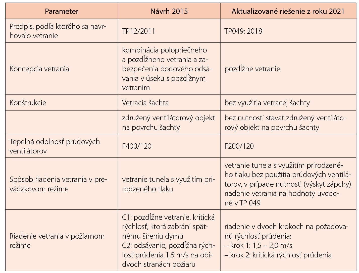 Tab. 1 Prehľad parametrov vetracieho systému podľa aktualizovaného návrhu