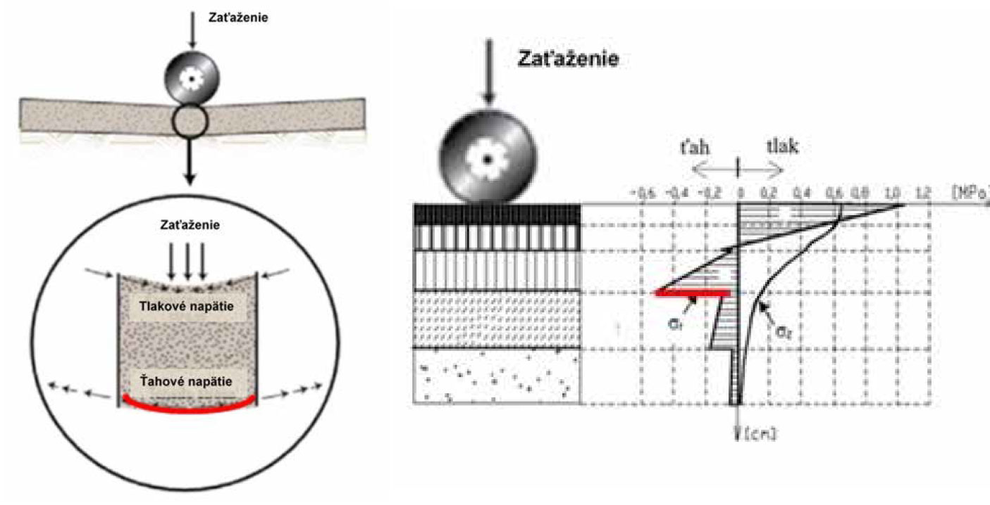 Obr. 1 Rozdelenie napätí a kritická poloha pri vozovke s cementobetónovým krytom (vľavo) a asfaltovýmkrytom (vpravo)
