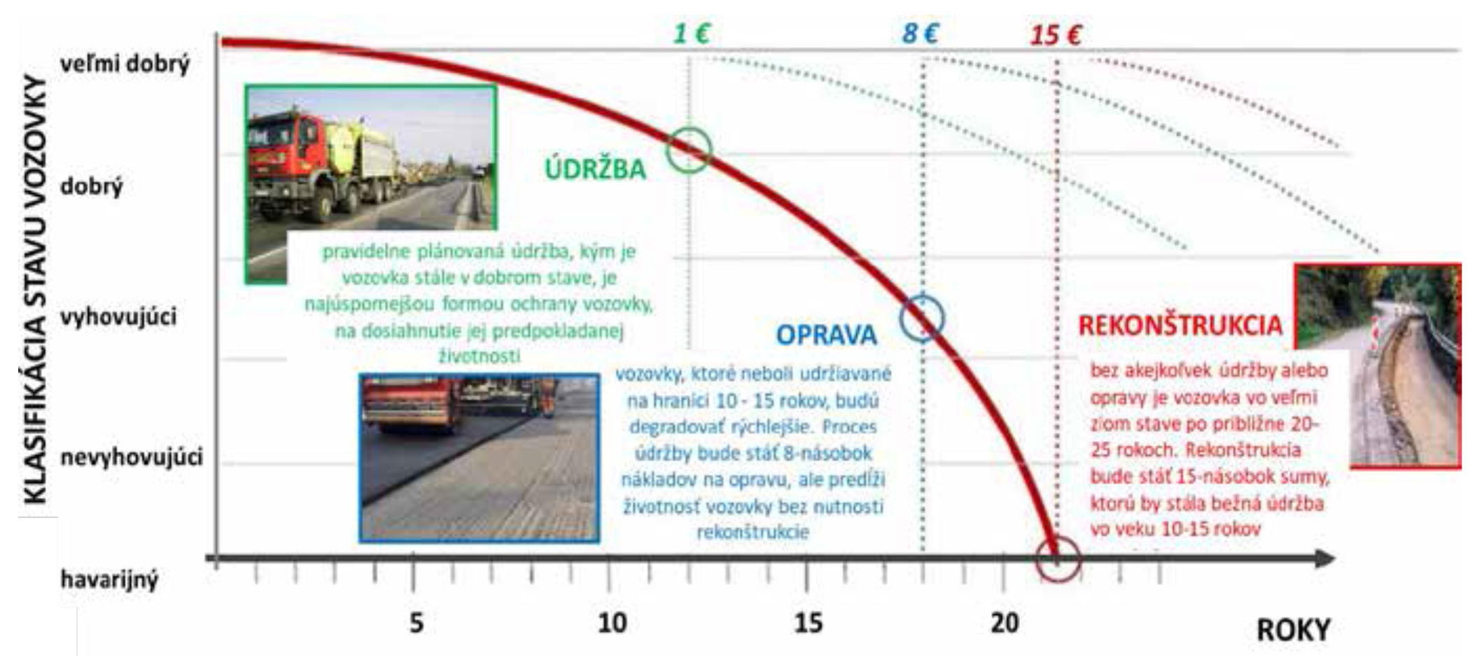 Obr. 3 Plánovanie rehabilitácie vozovky – životný cyklus vozovky
